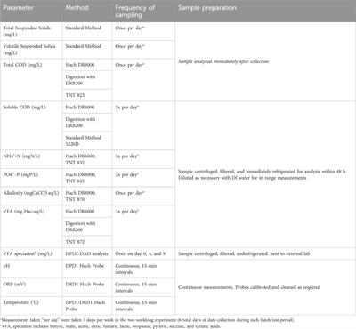 Improving carbon management through maximizing hydrolysis and fermentation at water resource recovery facilities 